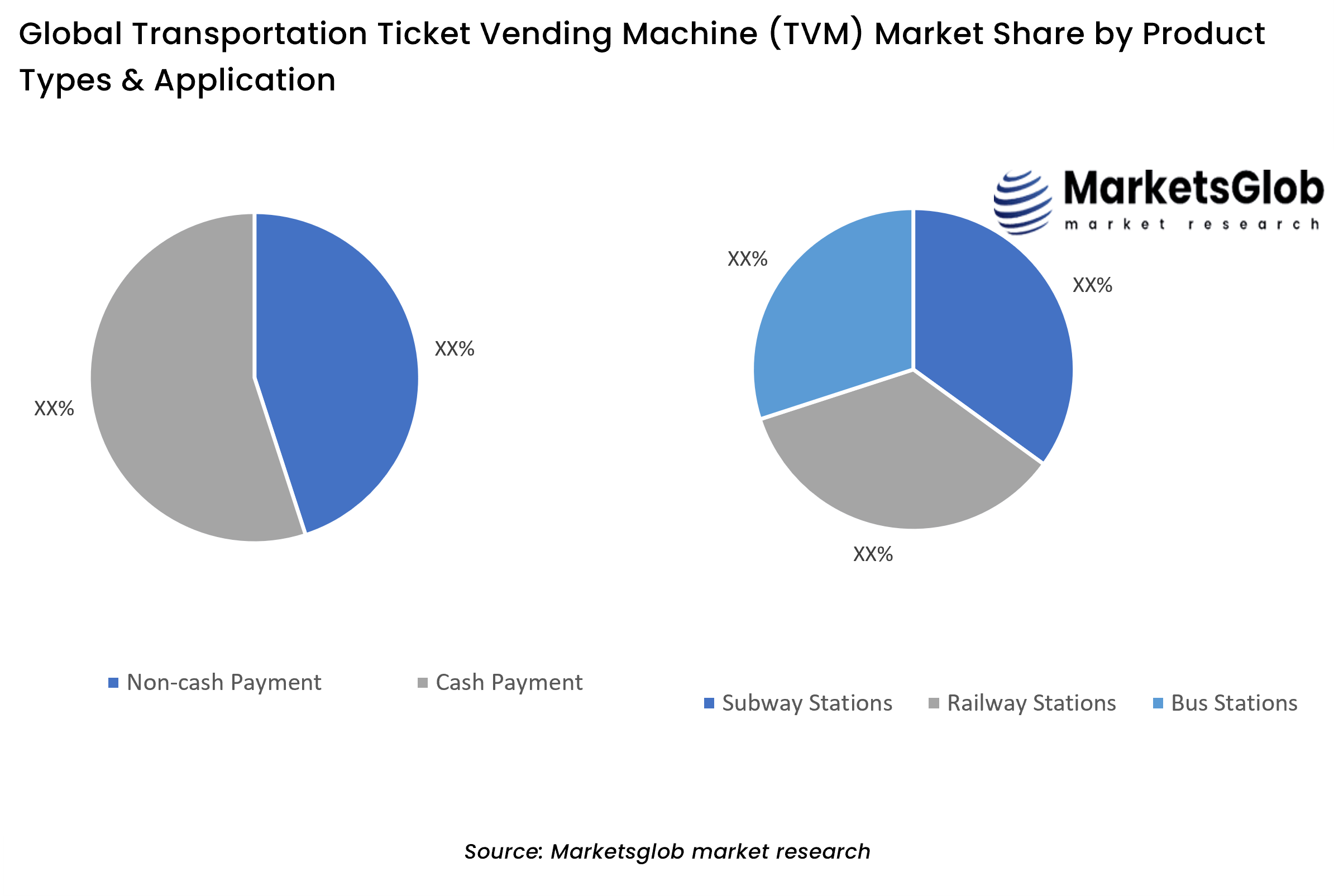 Transportation Ticket Vending Machine (TVM) Share by Product Types & Application